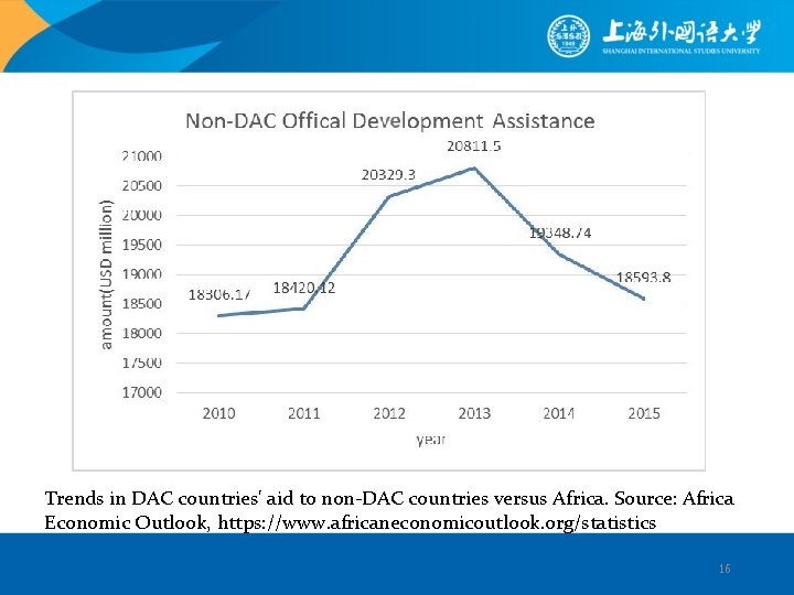 Trends in DAC countries' aid to non-DAC countries versus Africa. Source: Africa Economic Outlook,