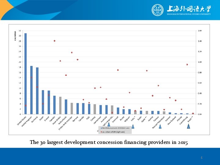 The 30 largest development concession financing providers in 2015 6 