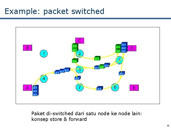 Example: packet switched Paket di-switched dari satu node ke node lain: konsep store &