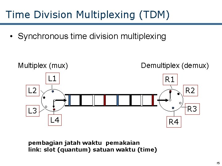 Time Division Multiplexing (TDM) • Synchronous time division multiplexing Multiplex (mux) Demultiplex (demux) L