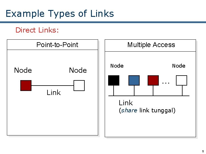 Example Types of Links Direct Links: Point-to-Point Node Multiple Access Node … Link (share