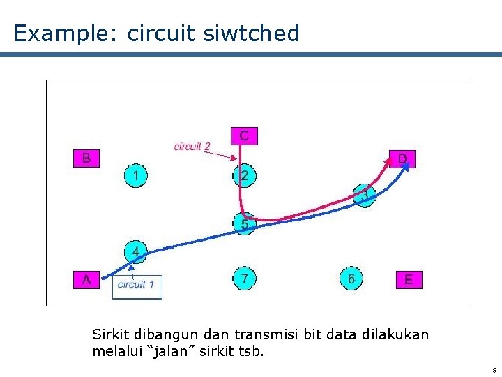 Example: circuit siwtched Sirkit dibangun dan transmisi bit data dilakukan melalui “jalan” sirkit tsb.
