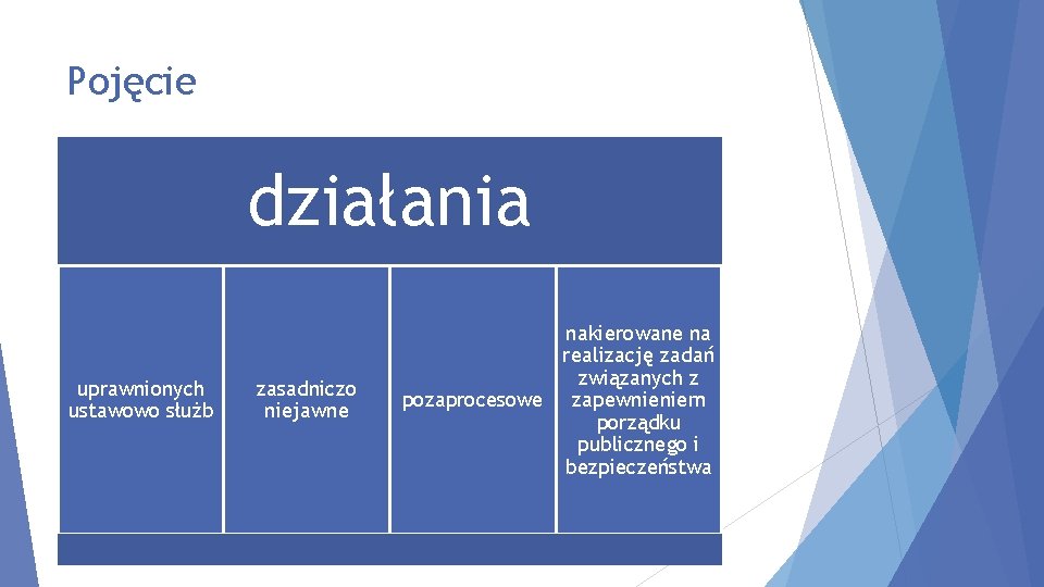 Pojęcie działania uprawnionych ustawowo służb zasadniczo niejawne nakierowane na realizację zadań związanych z pozaprocesowe