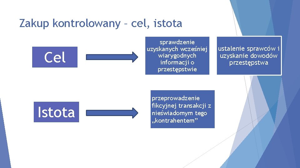 Zakup kontrolowany – cel, istota Cel Istota sprawdzenie uzyskanych wcześniej wiarygodnych informacji o przestępstwie