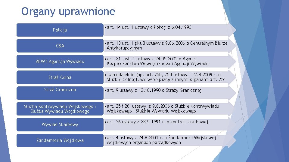 Organy uprawnione Policja CBA ABW i Agencja Wywiadu Straż Celna Straż Graniczna Służba Kontrwywiadu