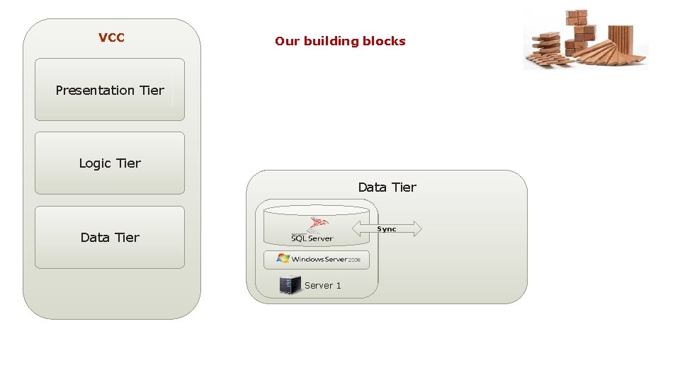 VCC Our building blocks Presentation Tier Logic Tier Data Tier Sync Data Tier Server
