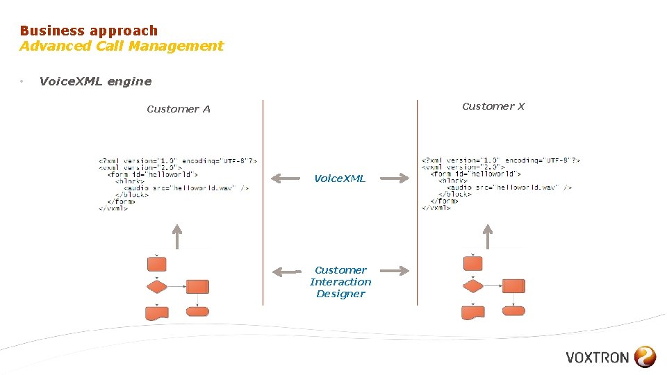 Business approach Advanced Call Management • Voice. XML engine Customer X Customer A Voice.