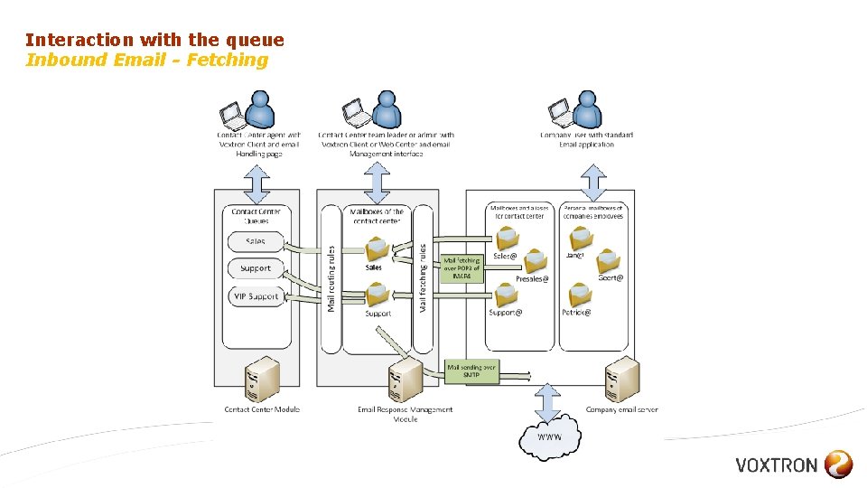 Interaction with the queue Inbound Email - Fetching 