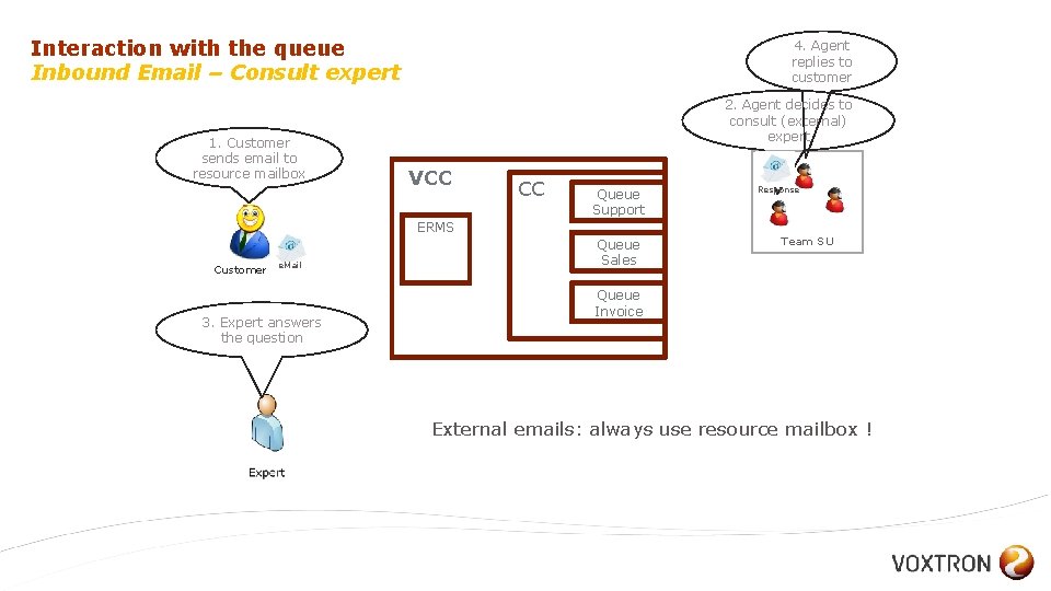 Interaction with the queue Inbound Email – Consult expert 1. Customer sends email to