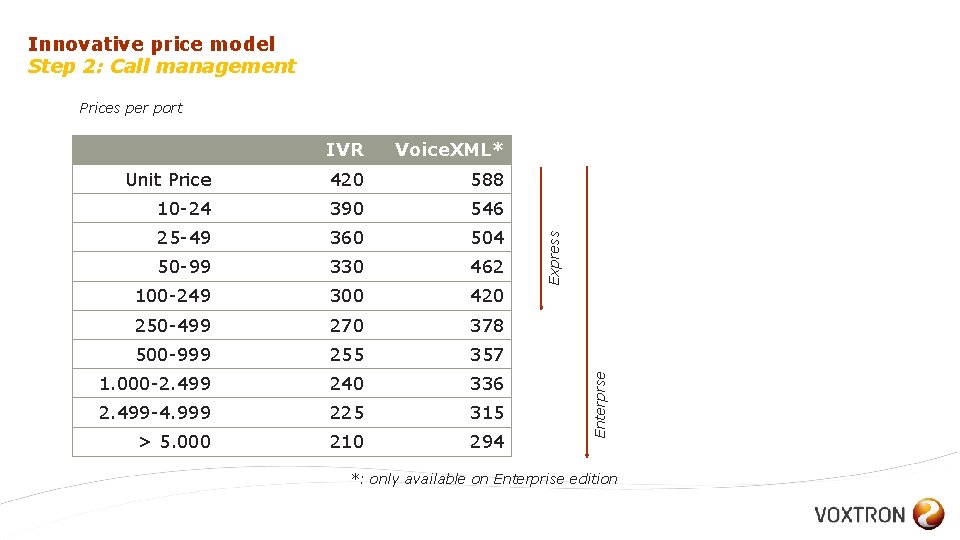 Innovative price model Step 2: Call management Voice. XML* Unit Price 420 588 10