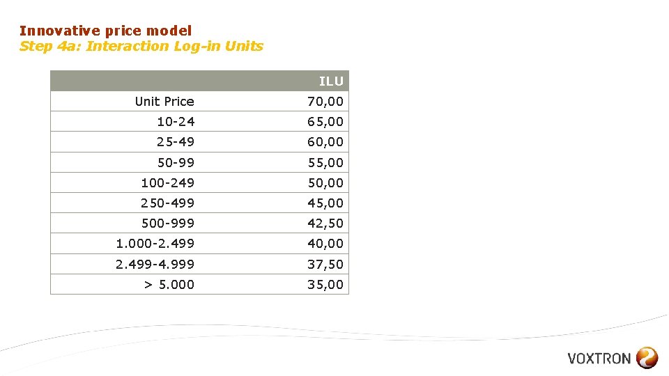 Innovative price model Step 4 a: Interaction Log-in Units ILU Unit Price 70, 00