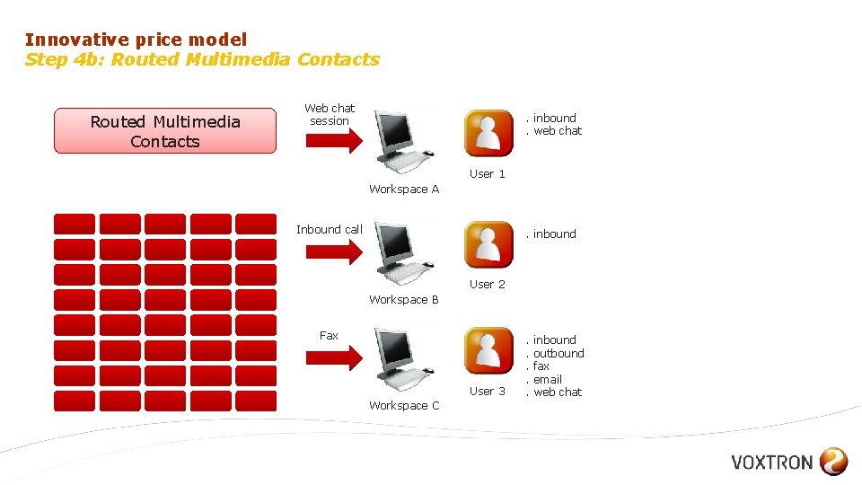 Innovative price model Step 4 b: Routed Multimedia Contacts Web chat session . inbound.