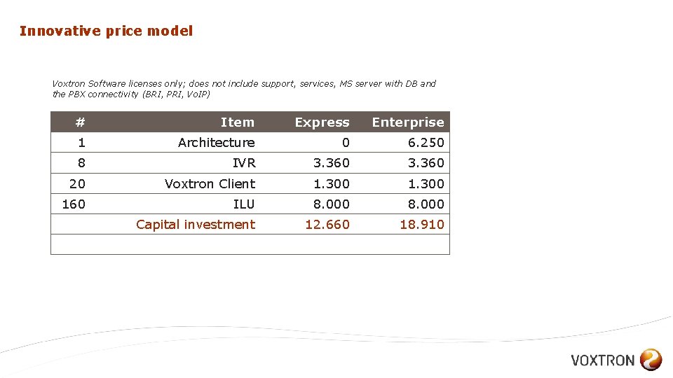 Innovative price model Voxtron Software licenses only; does not include support, services, MS server