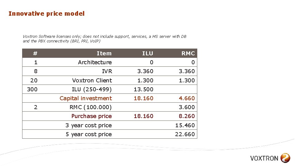 Innovative price model Voxtron Software licenses only; does not include support, services, a MS