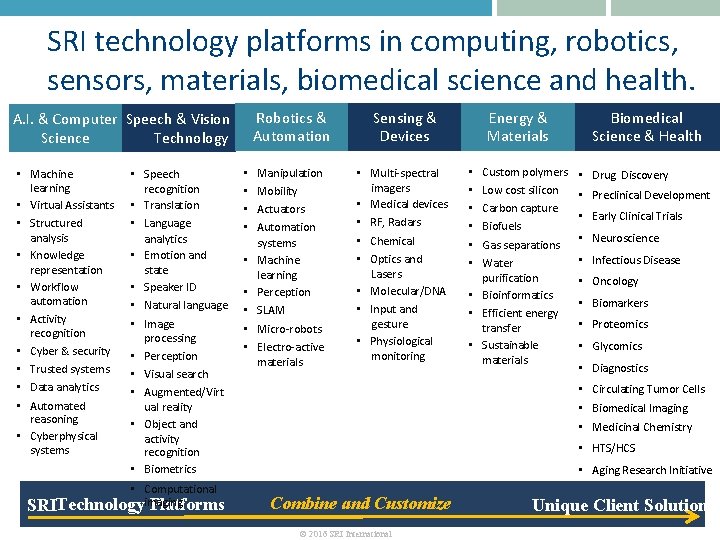 SRI technology platforms in computing, robotics, sensors, materials, biomedical science and health. A. I.