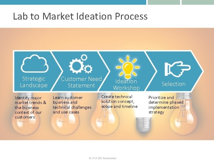 Lab to Market Ideation Process Strategic Landscape Identify major market trends & the business