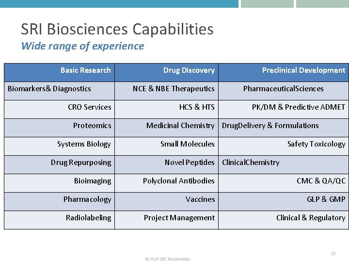 SRI Biosciences Capabilities Wide range of experience Basic Research Biomarkers& Diagnostics CRO Services Proteomics