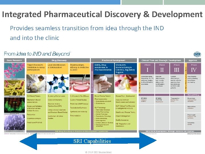 Integrated Pharmaceutical Discovery & Development Provides seamless transition from idea through the IND and