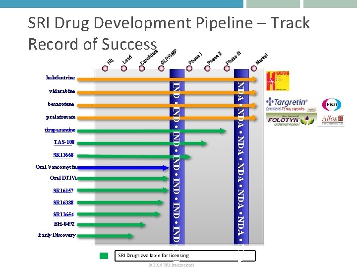 SRI Drug Development Pipeline – Track Record of Success halofantrine pralatrexate tirapazamine TAS-108 SR