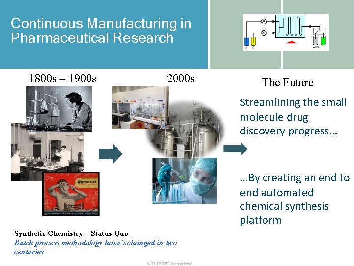 Continuous Manufacturing in Pharmaceutical Research 1800 s – 1900 s 2000 s The Future