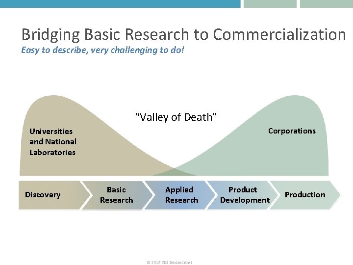 Bridging Basic Research to Commercialization Easy to describe, very challenging to do! “Valley of