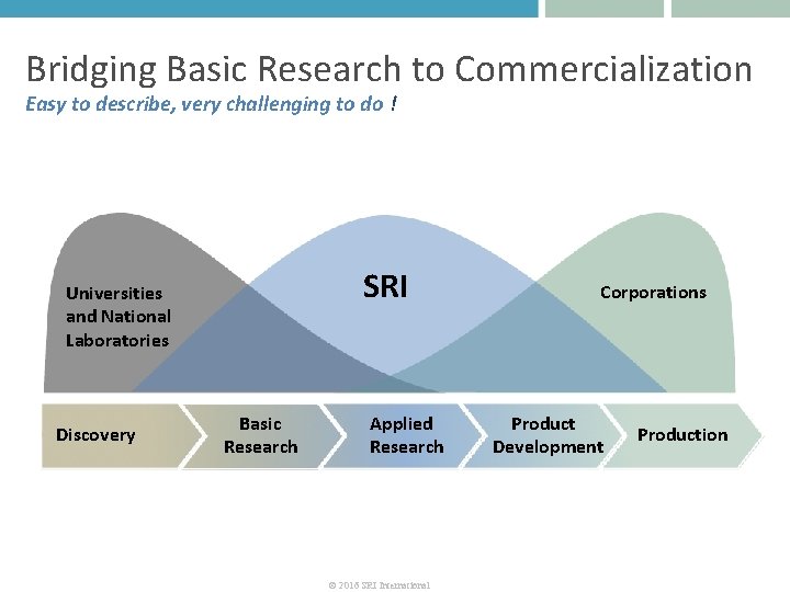 Bridging Basic Research to Commercialization Easy to describe, very challenging to do ! SRI