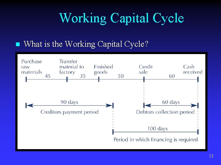 Working Capital Cycle n What is the Working Capital Cycle? 13 
