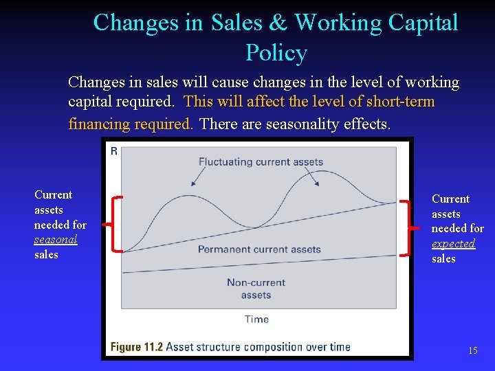 Changes in Sales & Working Capital Policy Changes in sales will cause changes in