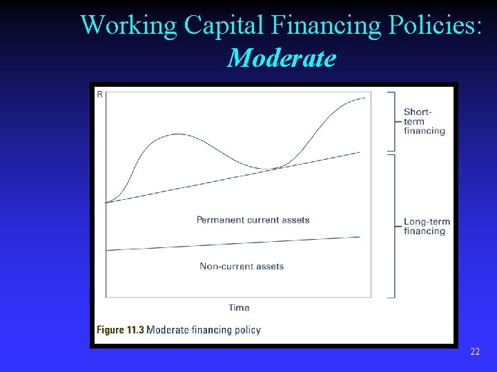 Working Capital Financing Policies: Moderate 22 