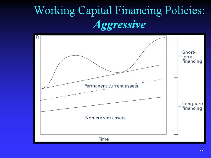 Working Capital Financing Policies: Aggressive 23 