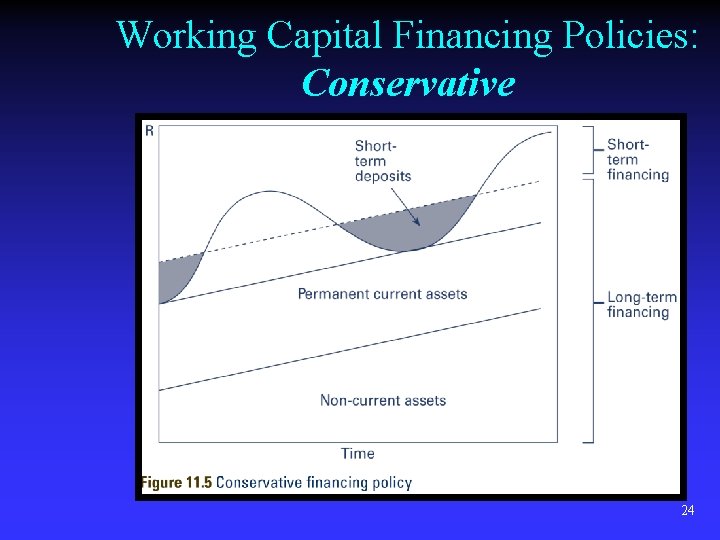 Working Capital Financing Policies: Conservative 24 