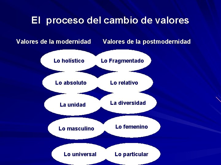 El proceso del cambio de valores Valores de la modernidad Lo holístico Lo absoluto