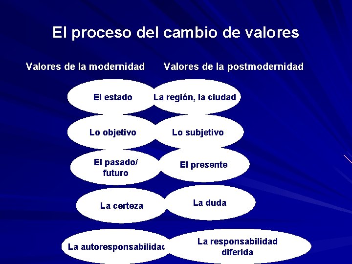 El proceso del cambio de valores Valores de la modernidad El estado Valores de