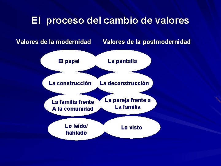 El proceso del cambio de valores Valores de la modernidad El papel La construcción