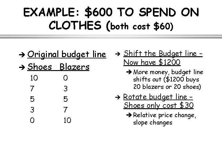 EXAMPLE: $600 TO SPEND ON CLOTHES (both cost $60) è Original budget line è