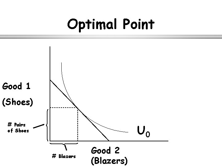 Optimal Point Good 1 (Shoes) # Pairs of Shoes U 0 # Blazers Good