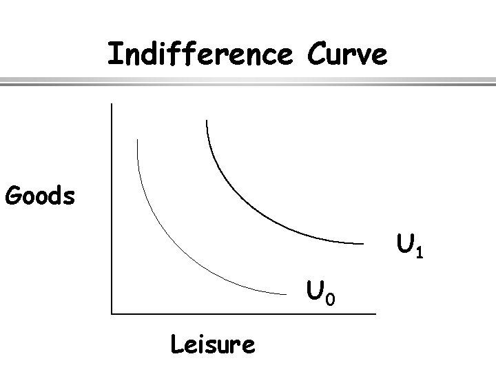 Indifference Curve Goods U 1 U 0 Leisure 