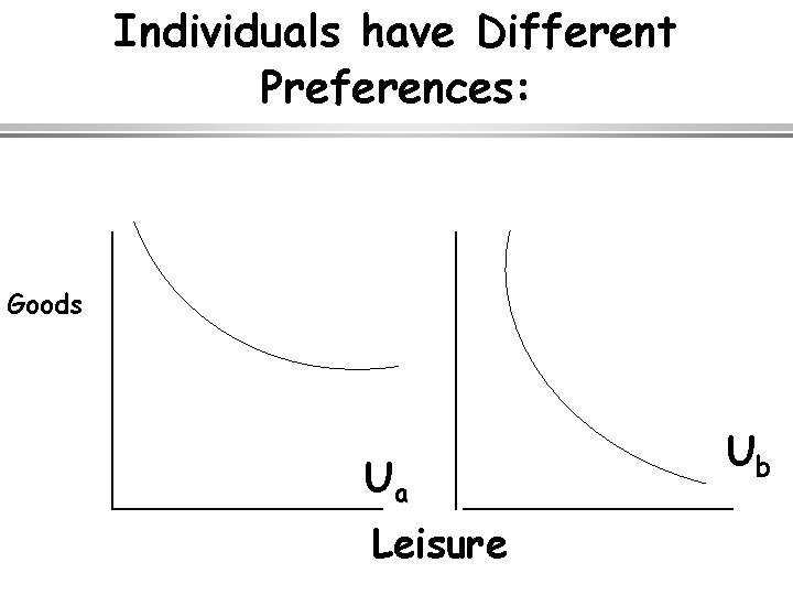 Individuals have Different Preferences: Goods Ua Leisure Ub 