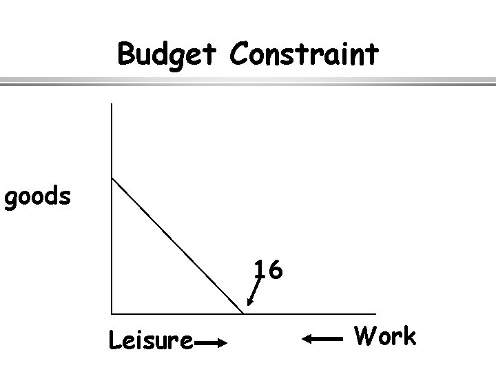 Budget Constraint goods 16 Leisure Work 