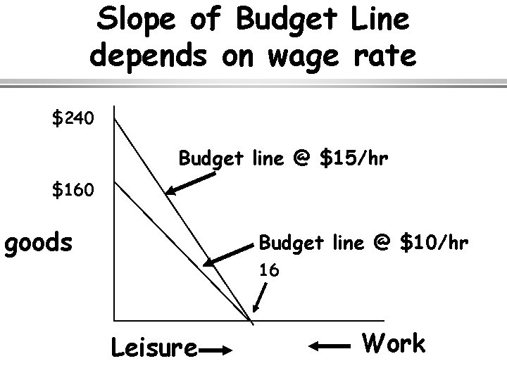 Slope of Budget Line depends on wage rate $240 Budget line @ $15/hr $160