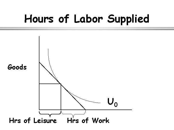 Hours of Labor Supplied Goods U 0 Hrs of Leisure Hrs of Work 