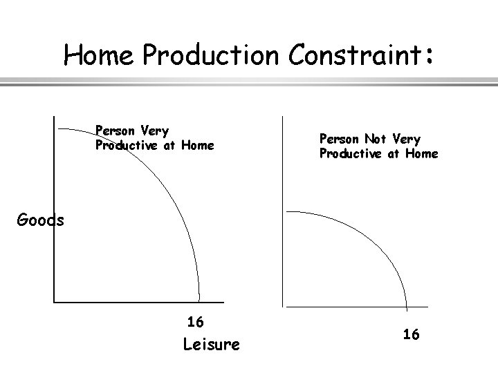 Home Production Constraint: Person Very Productive at Home Person Not Very Productive at Home