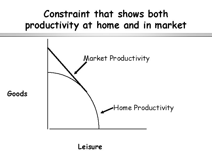 Constraint that shows both productivity at home and in market Market Productivity Goods Home