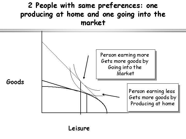 2 People with same preferences: one producing at home and one going into the