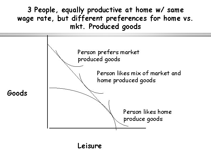 3 People, equally productive at home w/ same wage rate, but different preferences for