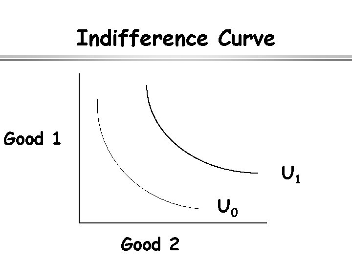 Indifference Curve Good 1 U 0 Good 2 