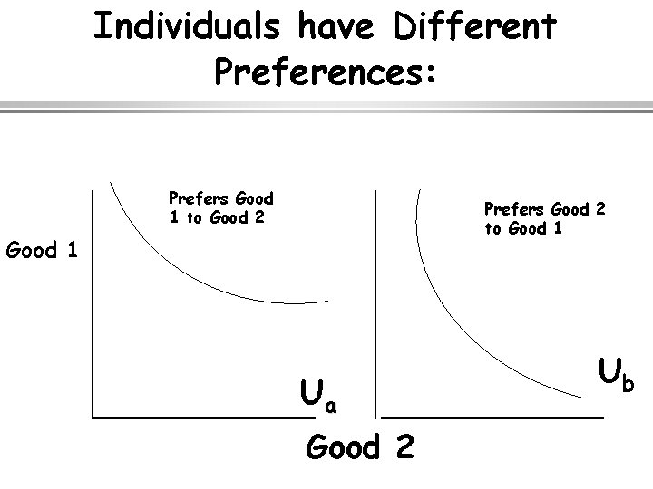 Individuals have Different Preferences: Prefers Good 1 to Good 2 Prefers Good 2 to