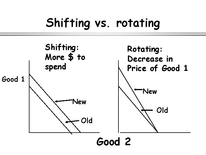 Shifting vs. rotating Shifting: More $ to spend Rotating: Decrease in Price of Good