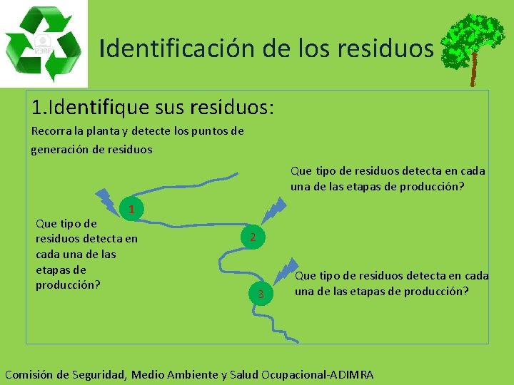  Identificación de los residuos 1. Identifique sus residuos: Recorra la planta y detecte