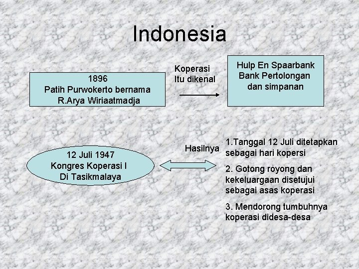Indonesia 1896 Patih Purwokerto bernama R. Arya Wiriaatmadja 12 Juli 1947 Kongres Koperasi I